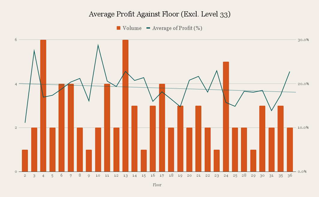 Average Profit Against Floor Excl. Level 33 1
