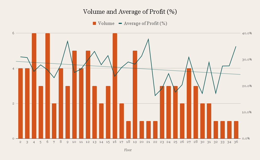 Volume and Average of Profit