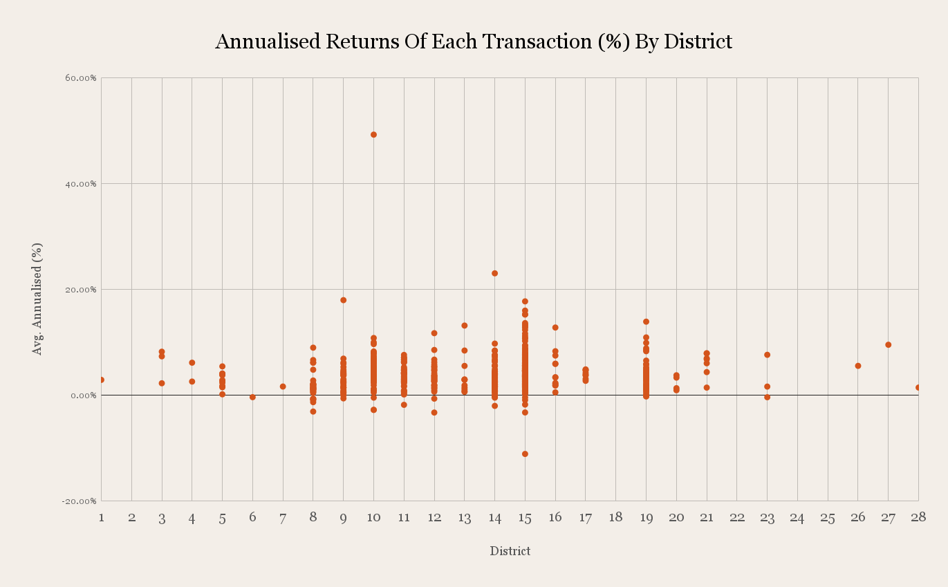 Annualised Returns Of Each Transaction By District