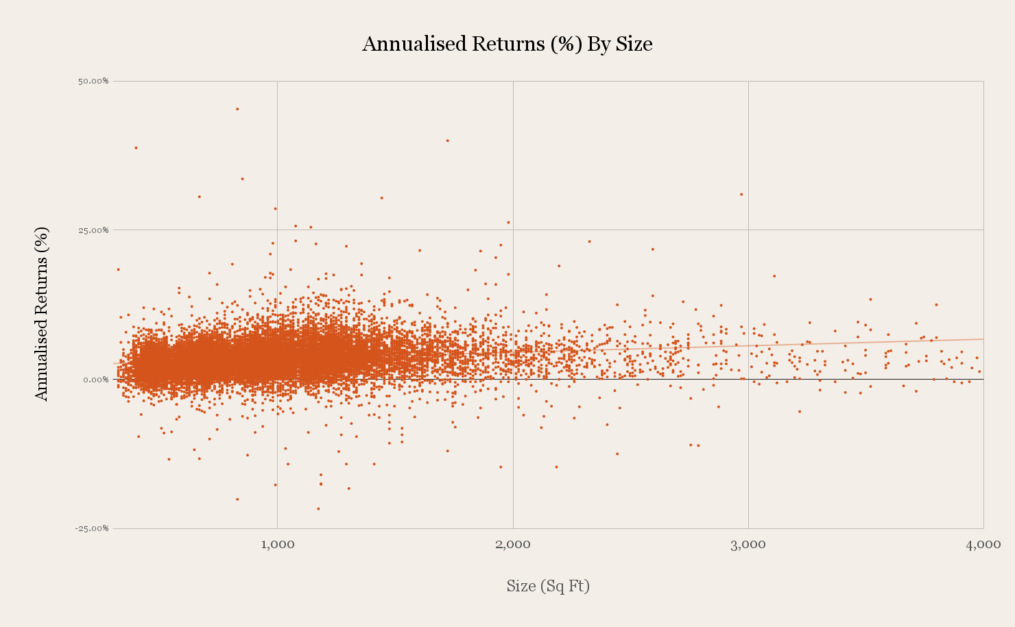 Annualised Returns By Size