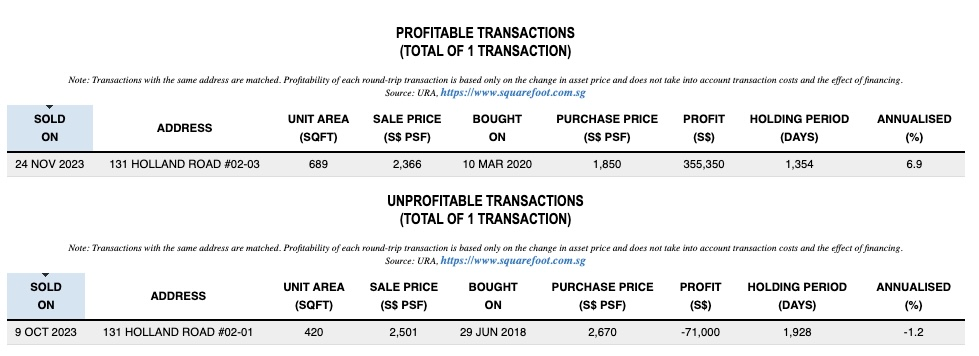 The Enclave.Holland profitable and unprofitable resale transactions: one gain and one loss