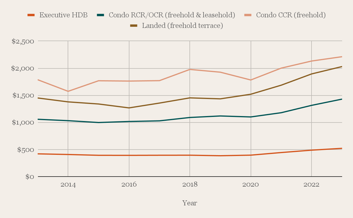 Executive HDB, RCR/OCR condo, CCR freehold condo and freehold terrace prices per square foot, 2013 to 2023