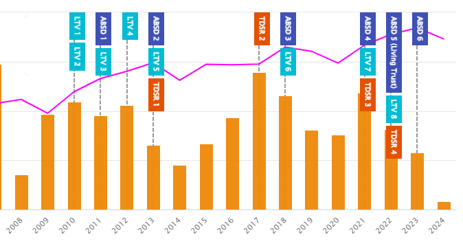 Timeline of cooling measures (ABSD, LTV and TDSR rounds) against private home sales, 2008 to 2024