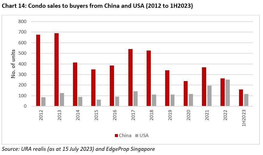 Condo sales to buyers from China and the USA, 2012 to the first half of 2023