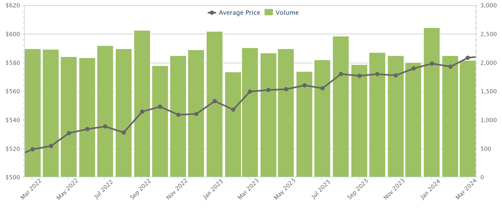 HDB resale average price per square foot and volume, March 2022 to March 2024