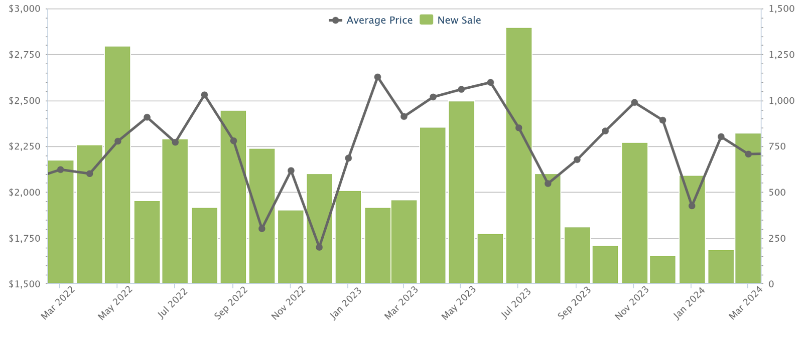 New launch condo average price and sales, March 2022 to March 2024