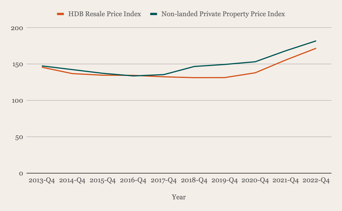 HDB Resale Price Index against the non-landed private Property Price Index, 2013 to 2022
