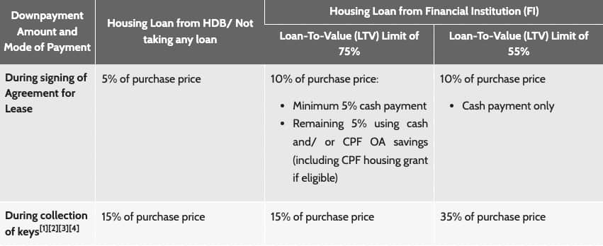 HDB Staggered Downpayment