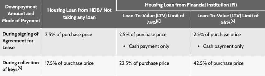 HDB Staggered Downpayment 1