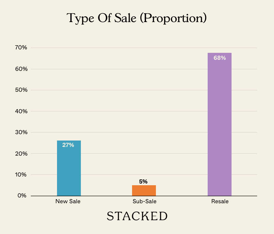 Type Of Sale Proportion NEWSLETTER 1