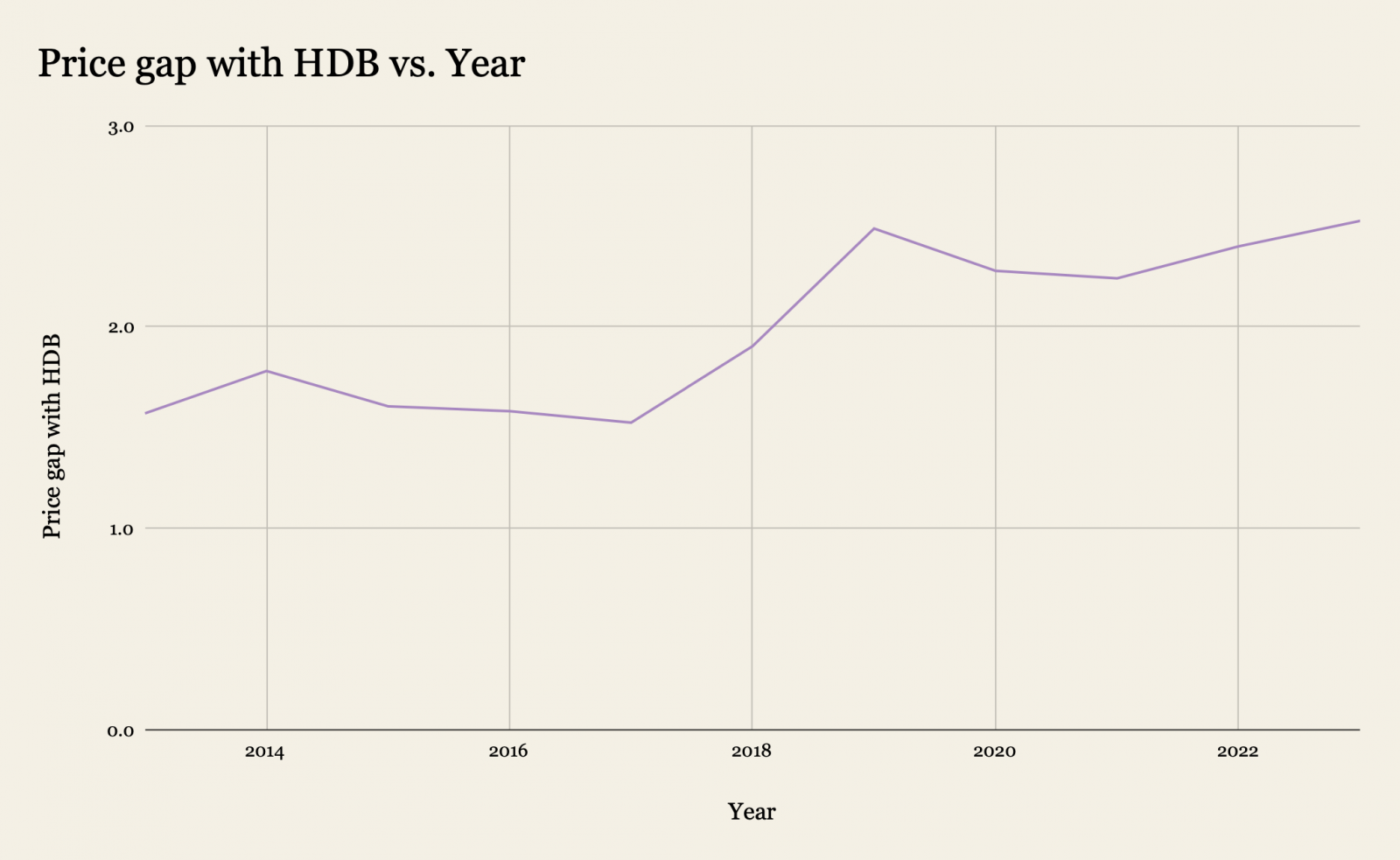 Price gap with HDB vs. Year