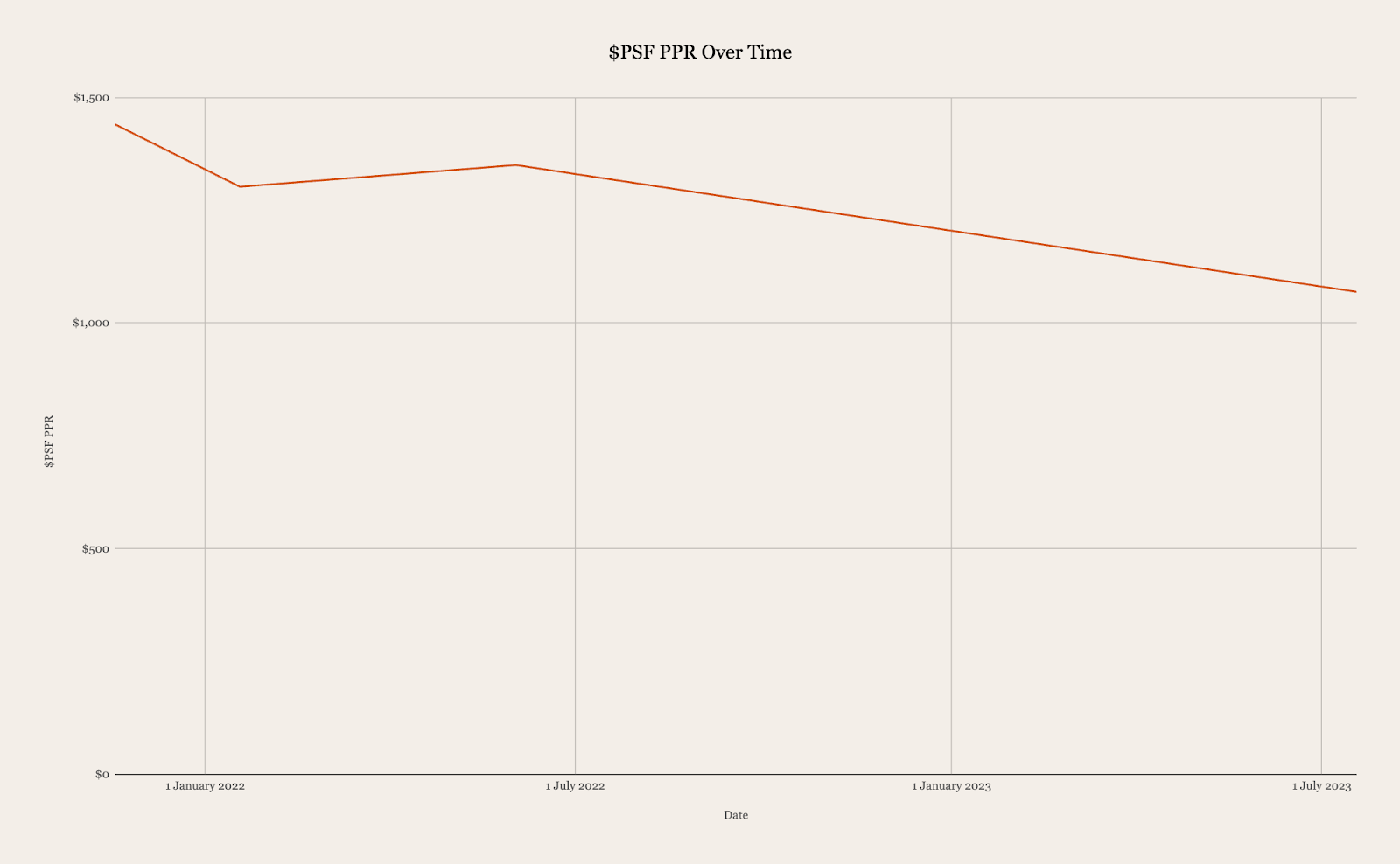 Chart Land price per square foot per plot ratio for recent GLS sites, falling from 2022 to 2023