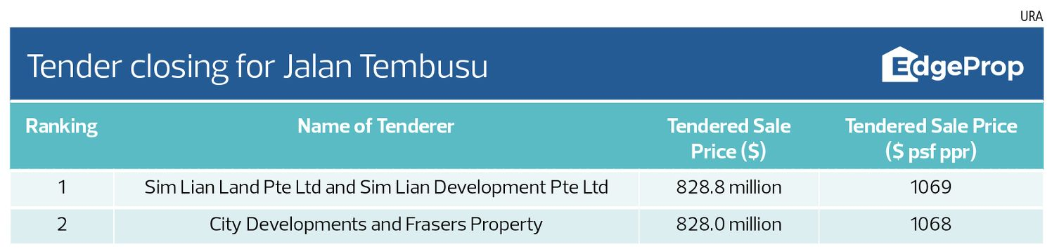 EdgeProp table of the Jalan Tembusu tender: Sim Lian at ,069 psf ppr, CDL and Frasers at ,068