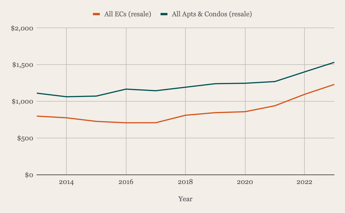 All EC resale prices against all apartment and condo resale prices, per square foot, 2013 to 2023