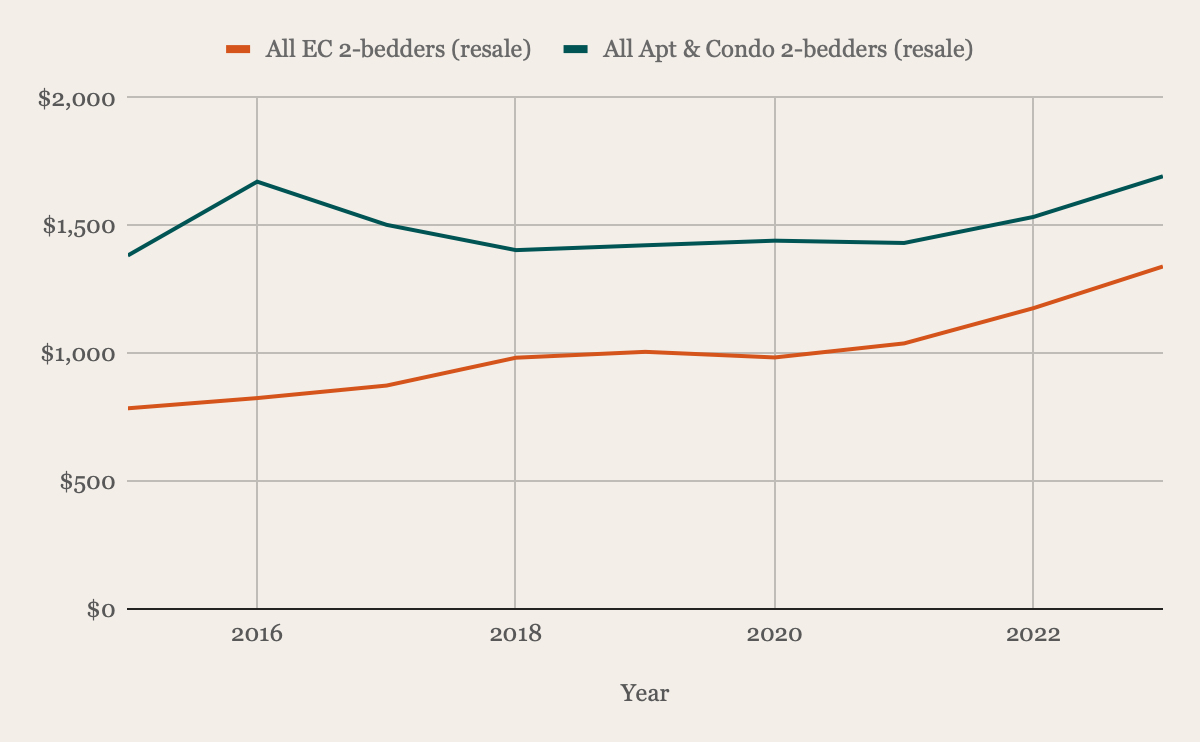 EC 2-bedroom resale prices against apartment and condo 2-bedroom resale prices, 2015 to 2023
