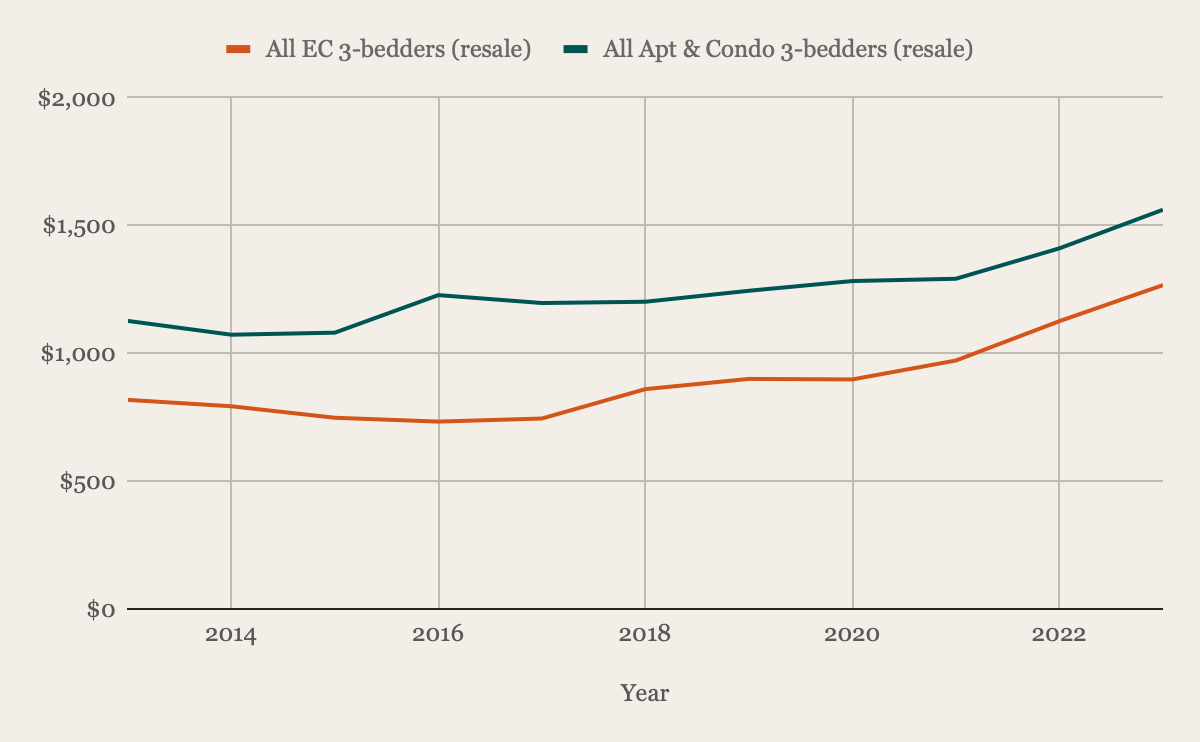 EC 3-bedroom resale prices against apartment and condo 3-bedroom resale prices, 2013 to 2023