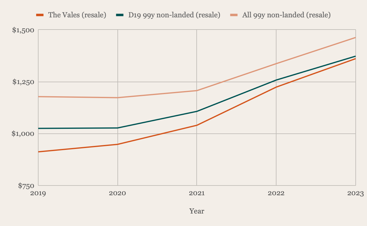 The Vales resale price per square foot against District 19 and all 99-year non-landed resale, 2019 to 2023