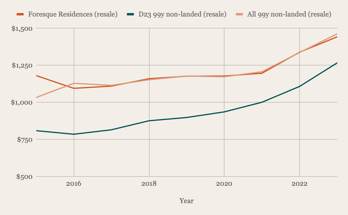 Foresque Residences resale price per square foot against District 23 and all 99-year non-landed resale, 2015 to 2023