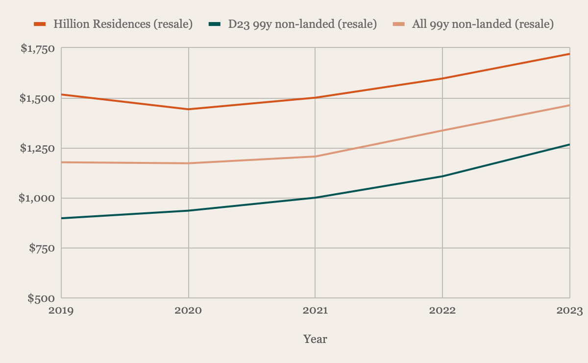 Hillion Residences resale price per square foot against District 23 and all 99-year non-landed resale, 2019 to 2023