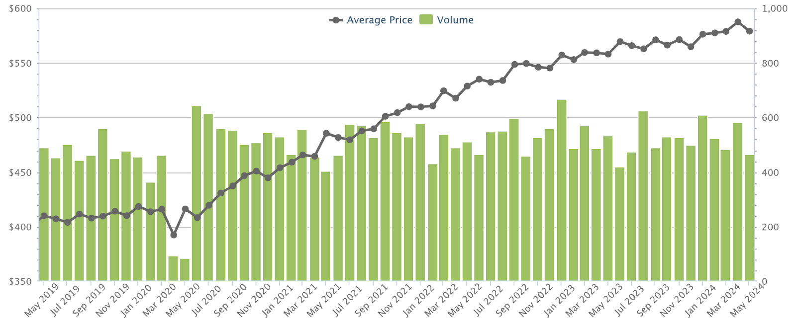 3-room HDB resale average price per square foot and volume, 2019 to 2024