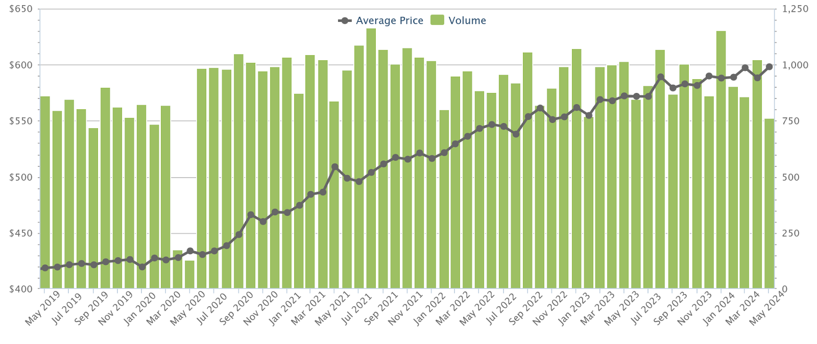 4-room HDB resale average price per square foot and volume, 2019 to 2024