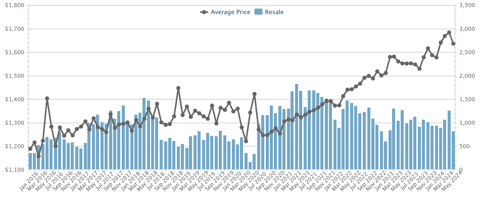 Resale condo average price and volume in the area, 2016 to 2024, compared with the compensation paid