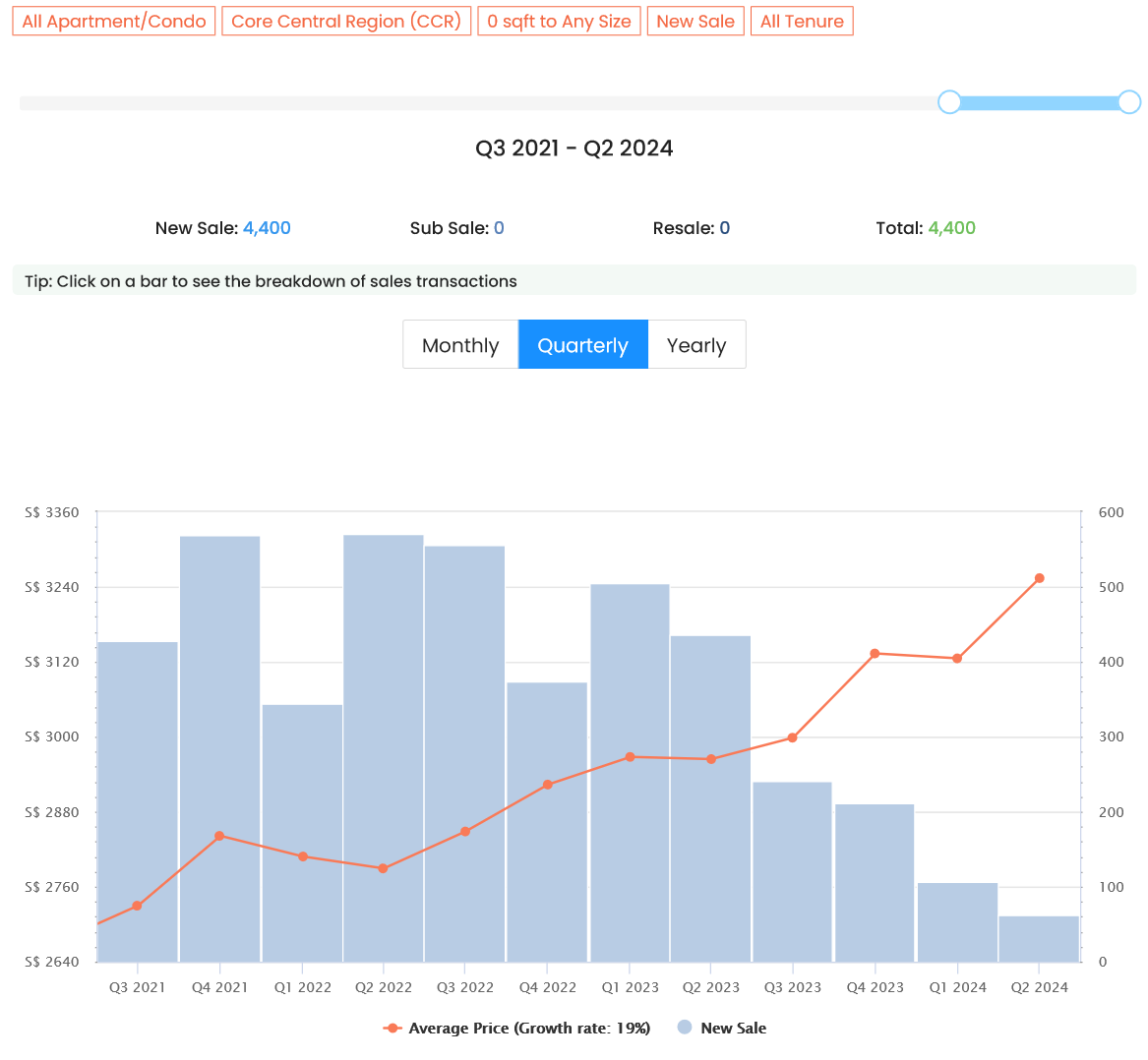 EdgeProp chart of new launch luxury condo prices and sales in the CCR, Q3 2021 to Q2 2024