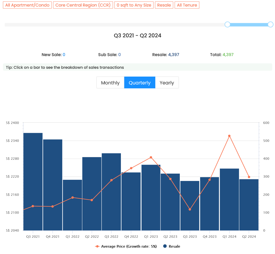 EdgeProp chart of resale luxury condo prices and volume in the CCR, Q3 2021 to Q2 2024