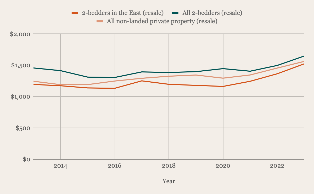 Chart Resale price per square foot of 2-bedders in the East against all 2-bedders and all non-landed private property, 2013 to 2023