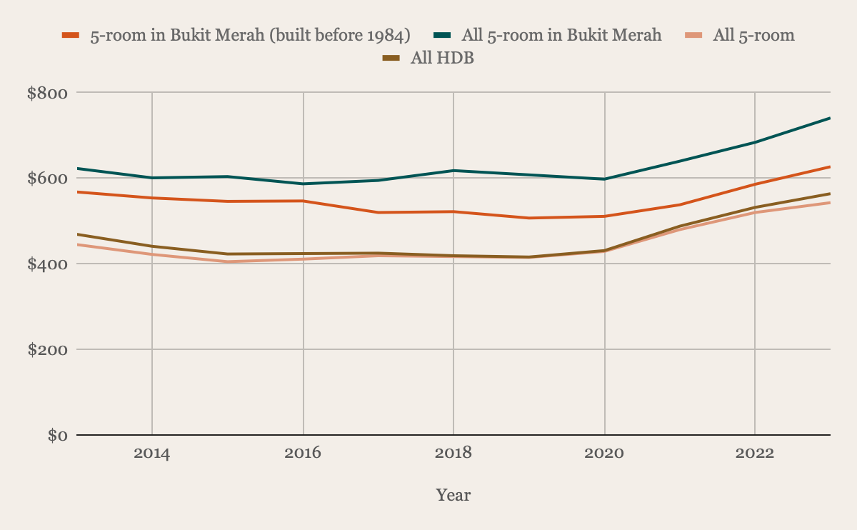 Chart Resale price per square foot of older 5-room flats in Bukit Merah against all 5-room and all HDB flats, 2013 to 2023