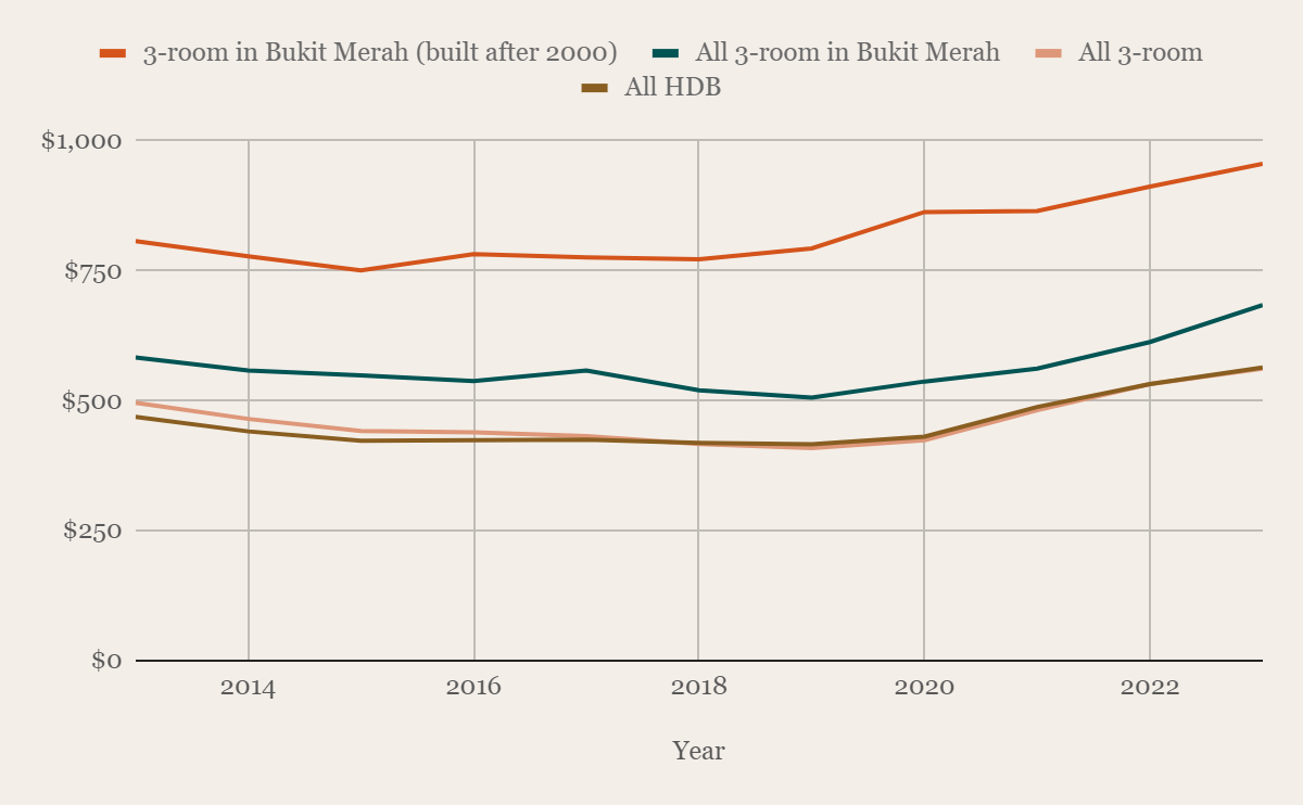 Chart Resale price per square foot of newer 3-room flats in Bukit Merah against all 3-room and all HDB flats, 2013 to 2023