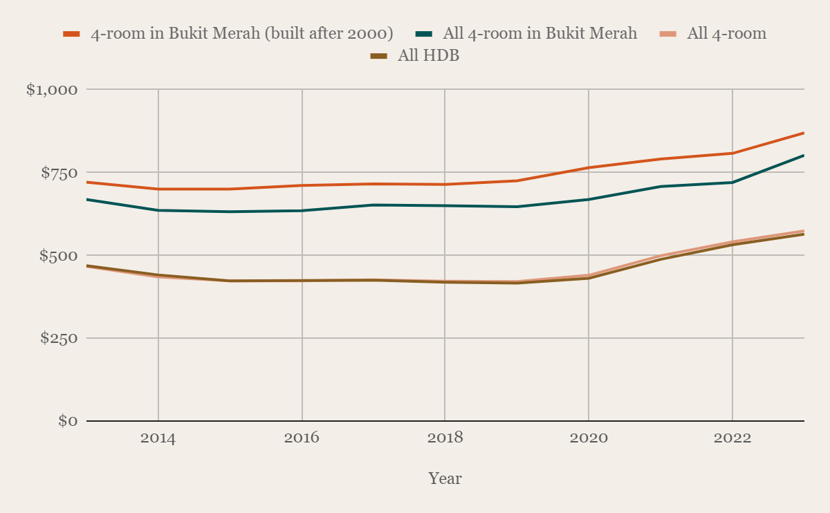 Chart Resale price per square foot of newer 4-room flats in Bukit Merah against all 4-room and all HDB flats, 2013 to 2023