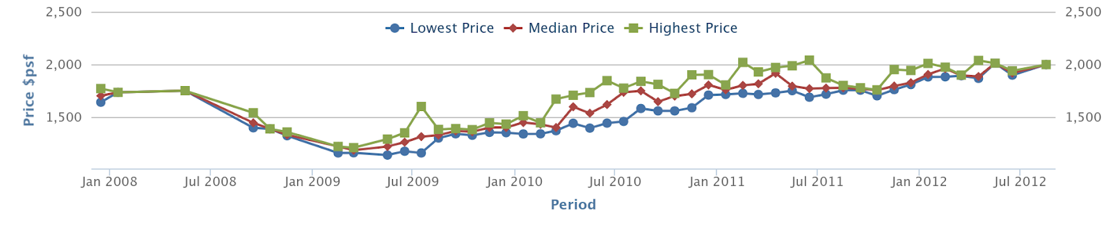 Floridian developer sale prices, falling after the 2008 financial crisis and recovering by 2012