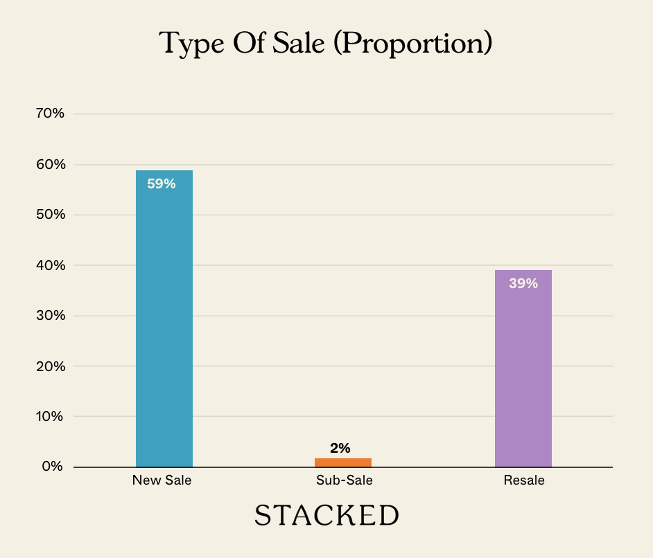 Type Of Sale Proportion NEWSLETTER 1