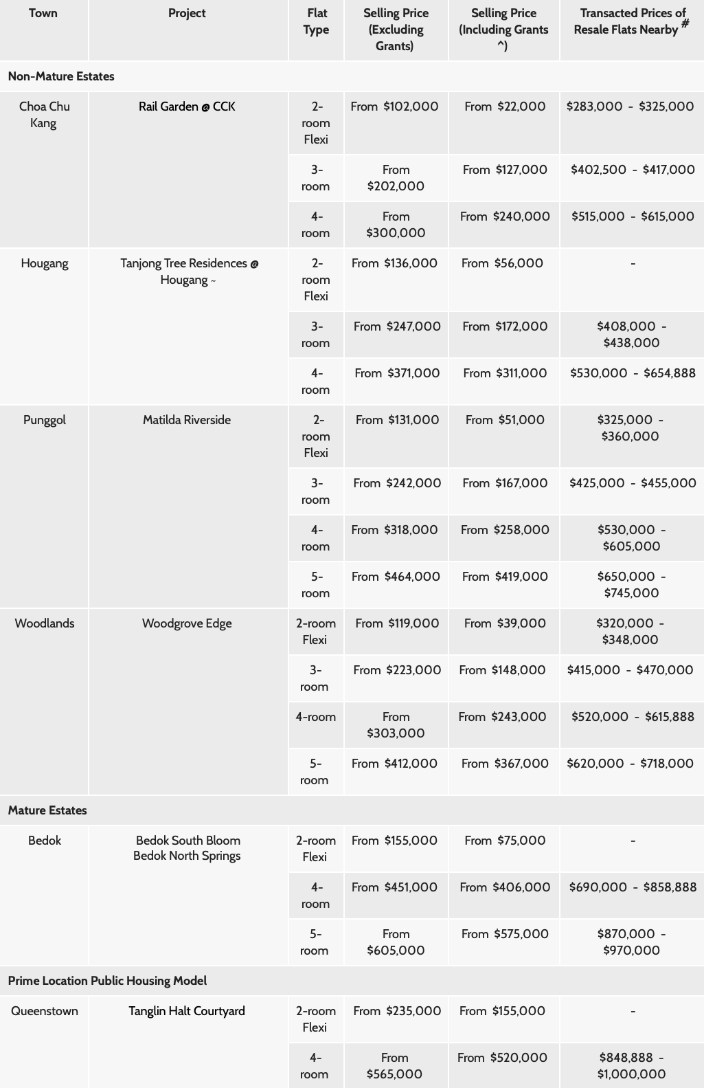 Table of BTO projects by town with selling prices and nearby resale prices