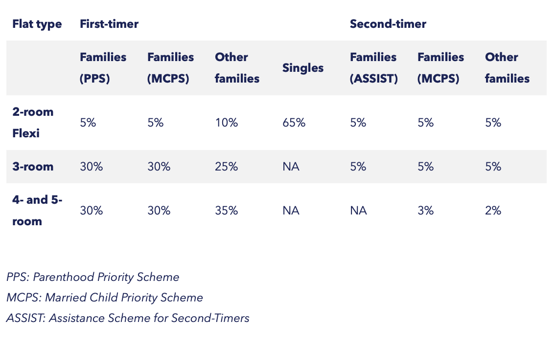 Share of BTO flats set aside for each priority scheme, for first-timers and second-timers