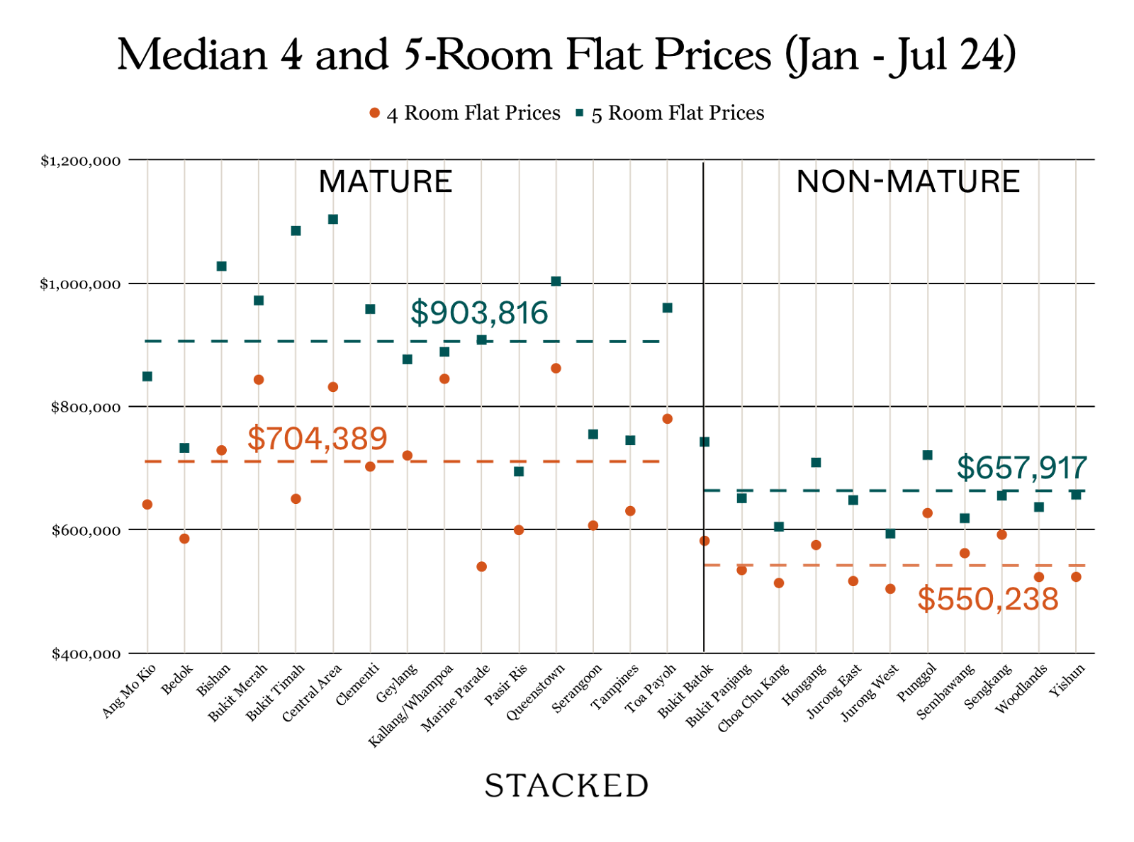 Median 4-room and 5-room resale flat prices by town, mature and non-mature estates, January to July 2024
