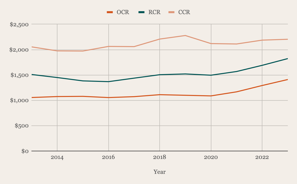 Condo resale price per square foot in the OCR, RCR and CCR, 2013 to 2023