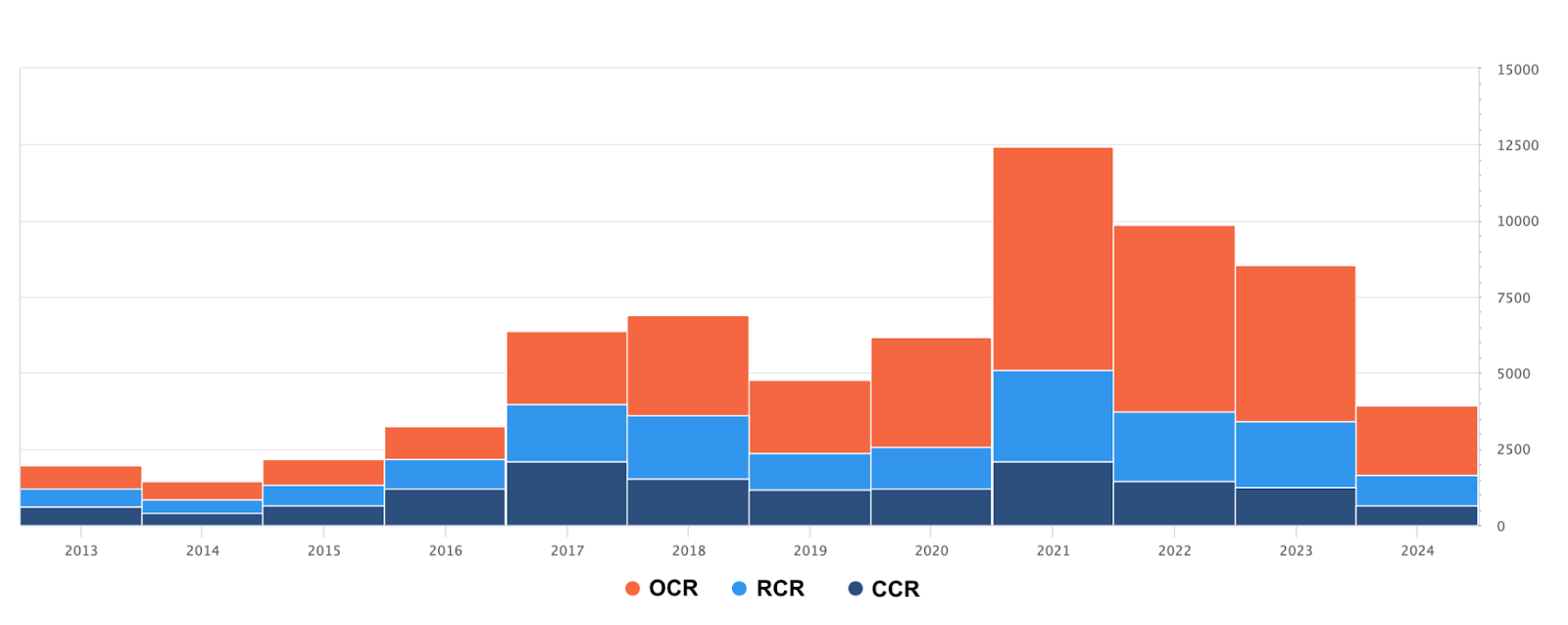 Private home transaction volume by region (OCR, RCR, CCR), 2013 to 2024