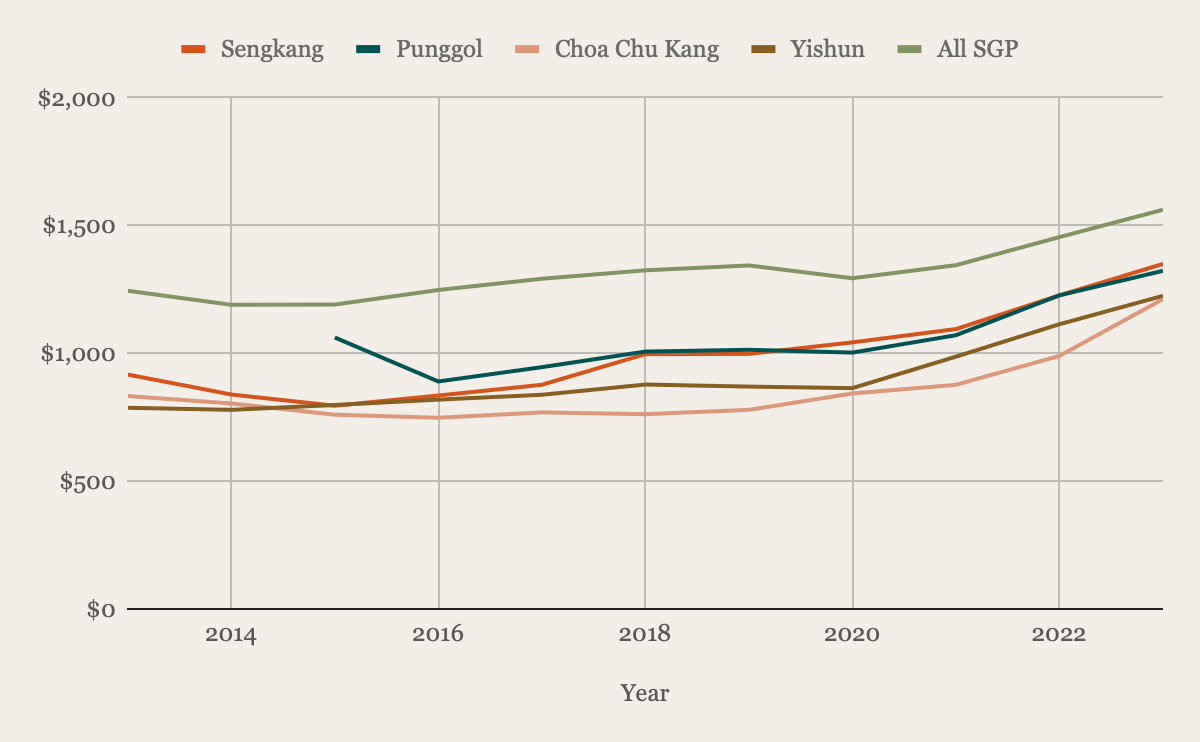 Condo resale price per square foot in Sengkang, Punggol, Choa Chu Kang and Yishun against all of Singapore, 2013 to 2023