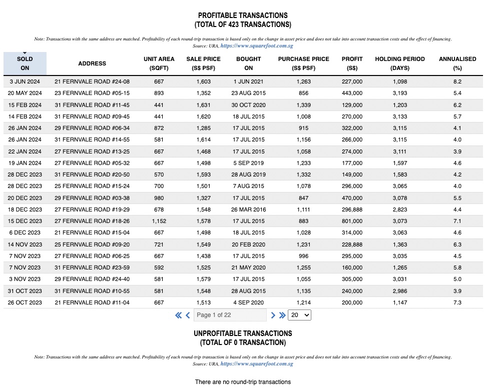 High Park Residences resale transactions: 423 profitable and none unprofitable