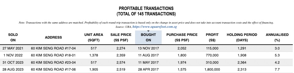 Tribeca profitable resale transactions at 60 Kim Seng Road