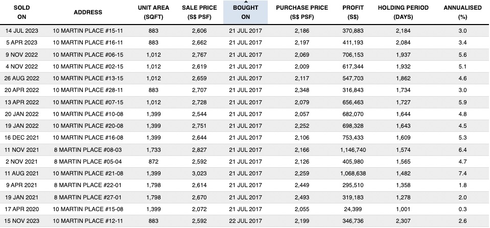 Martin Modern profitable resale transactions for units bought in 2017