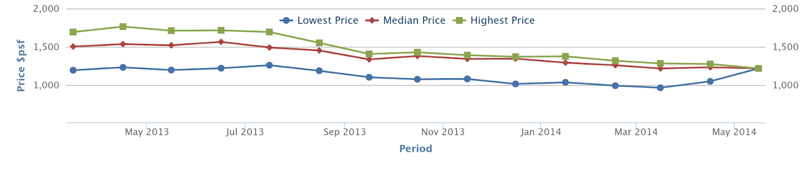 Urban Vista developer sale prices, 2013 to 2014, falling from the market peak