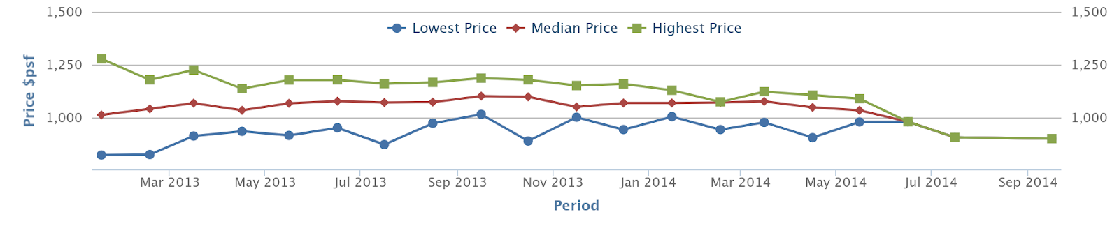 Q Bay Residences developer sale prices, 2013 to 2014, tapering off to about 0 psf