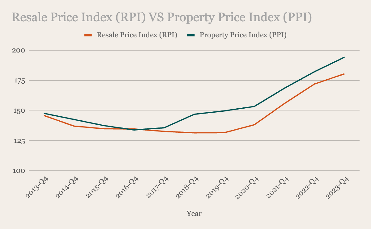 HDB Resale Price Index against the private Property Price Index, 2013 to 2023