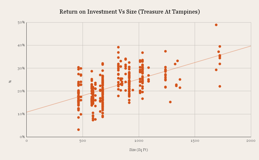 Scatter plot of return on investment against unit size at Treasure at Tampines
