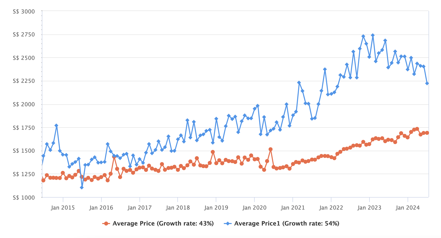 new launch vs resale gap