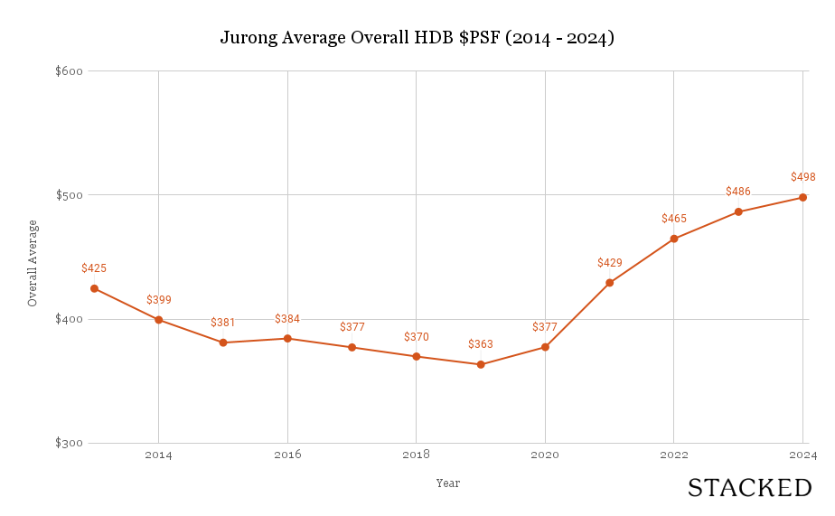 Jurong Average Overall HDB PSF