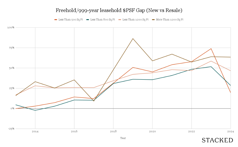 2 Freehold 999 year leasehold PSF Gap New vs Resale